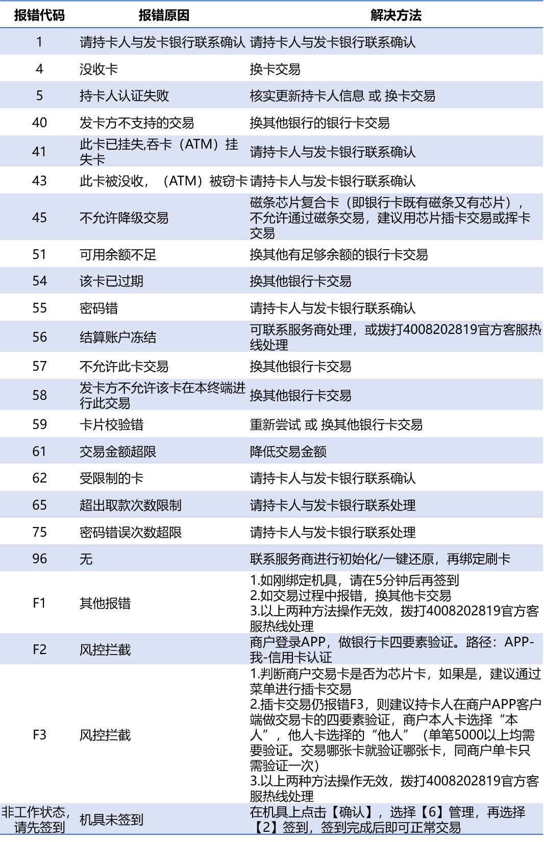 汇付天下大POS机常见报错提示及解决方法