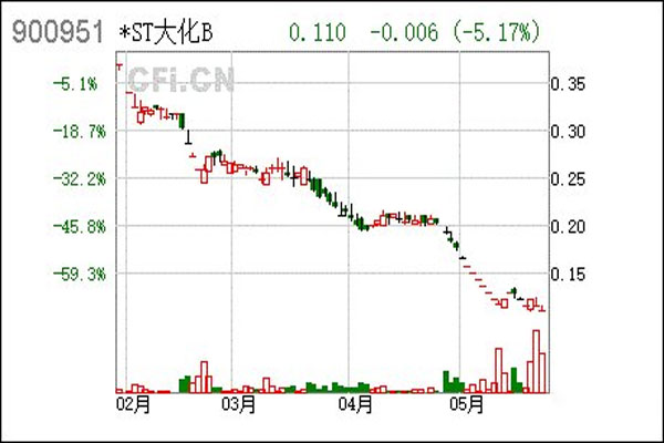 *ST大化B股连续19个日低于股票面值，*ST天宝跌破1元未自救