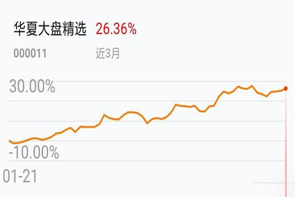 复权单位净值超10元主动偏股基金有49只，华夏大盘精选业绩位居第一