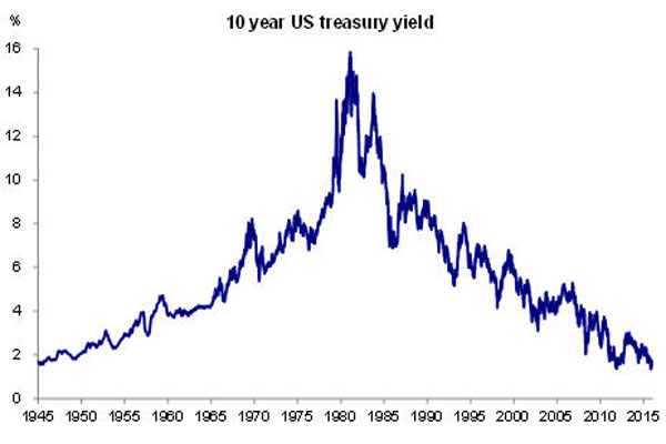 美国10年期国债收益率上升对A股产生影响，对全球资本市场造成较大冲击